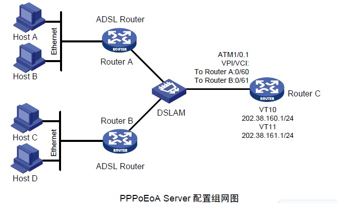 【华三培训】PPPoEoA Server 典型配置举例