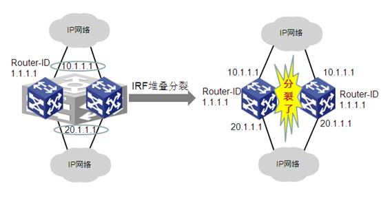 【H3C认证】IRF系统的分裂冲突检测特性介绍