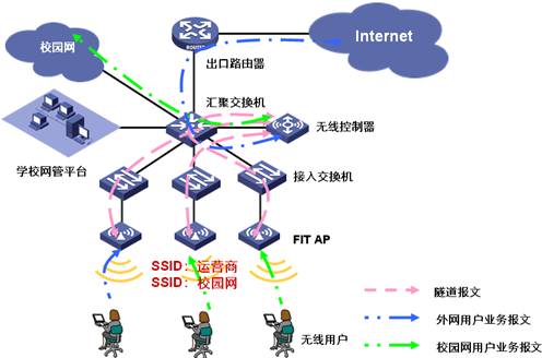 【H3C技术】H3C无线网络工程实施